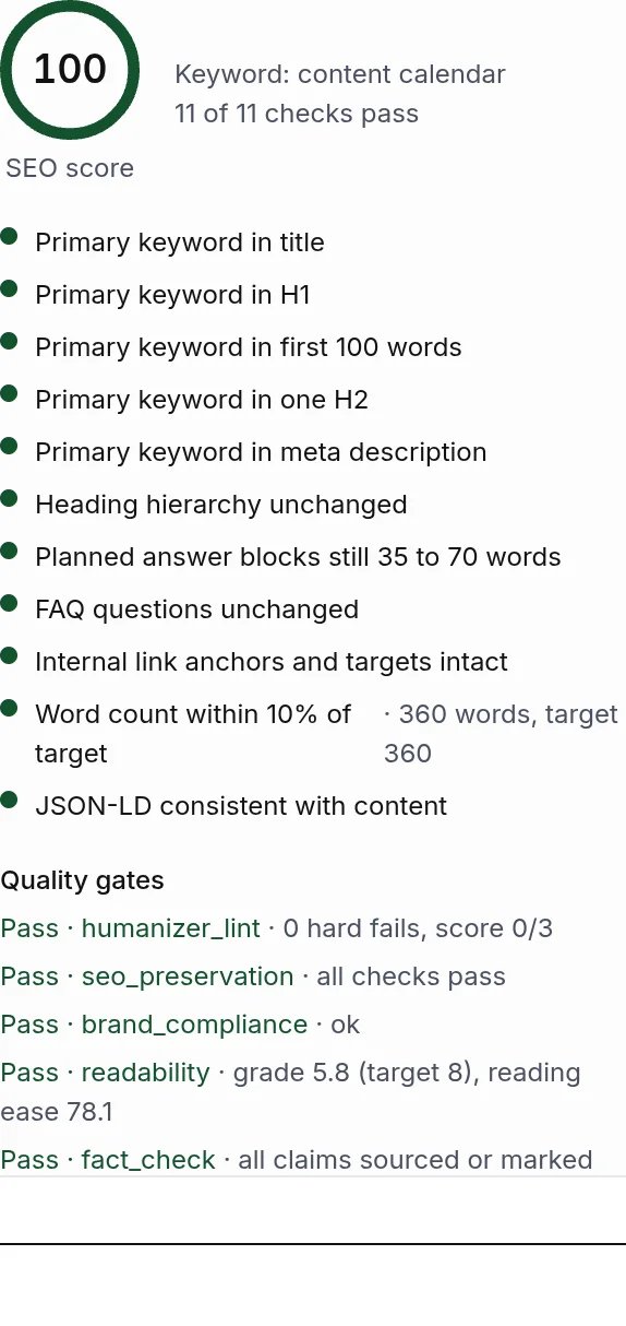 The SEO panel of the editor: the score ring and the on page checks with their pass or warn state